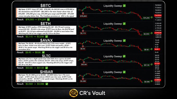 The image shows a computer screen displaying information about cryptocurrency trading, specifically focusing on liquidity setsups for Bitcoin (BTC) and Ethereum (ETH). The screen has a black background with white text that provides details about the different liquidity setsups available in the market. There are five sets of liquidity setups displayed, each accompanied by its own description and price range. The image also includes a caption below it, which reads "Another great weekend in CR'S Vault Liquidity Setups: 5 Wins: 5/5 Time: 48 hours $BTC → $74,200 $ETH → $2,030 $AVAX → $8.90 $LTC → $51.50 $HBAR → $0.086 Members get every level before the moves - 2x per week".