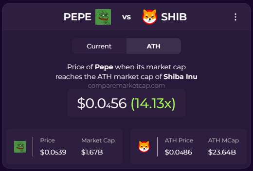 A comparison chart from comparemarketcap.com showing PEPE vs SHIB, indicating that the price of Pepe would be $0.056 (14.13x) if it reaches the ATH market cap of Shiba Inu.