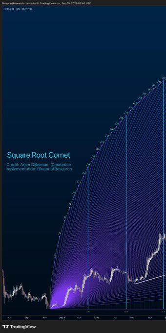 TradingView chart titled 'Square Root Comet' showing BTCUSD 3D price action with blue diagonal lines and labels indicating 0.5x multiples, credited to Arjen Dirksman @BlueprintResearch.