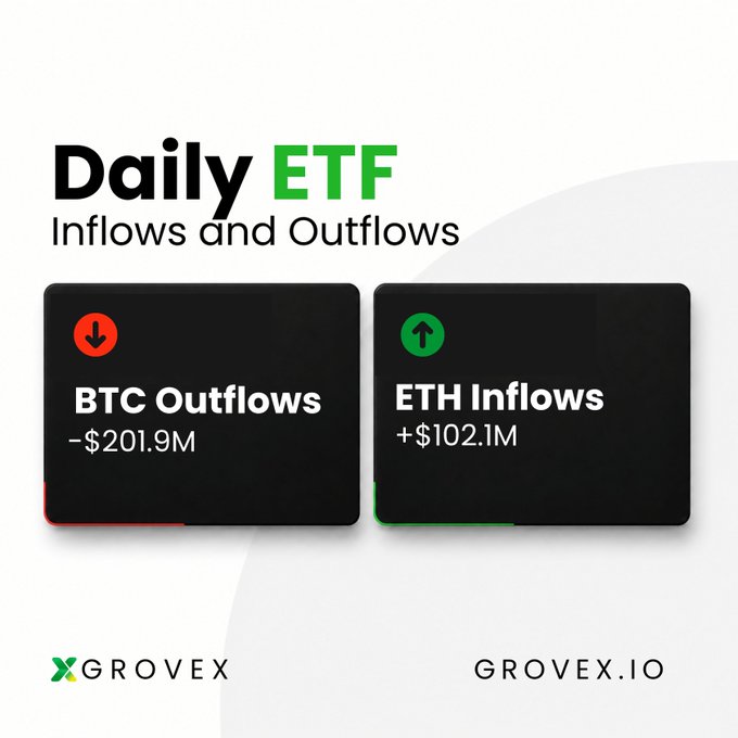 The image is a "Daily ETF Inflows and Outflows" graphic from Grovex showing BTC Outflows of -$201.9M (red downward arrow) and ETH Inflows of +$102.1M (green upward arrow), visually reinforcing the post's highlighted divergence between Bitcoin's institutional selling and Ethereum's continued capital attraction.