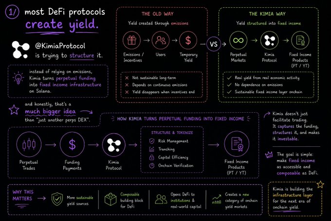 The image features a blackboard with a diagram illustrating the process of creating yield from DeFi protocols using Kimia Protocol as an example. The diagram shows the flow of funds, including initial investment, yield creation, and eventual return on investment. The text in the image emphasizes that Kimia Protocol is trying to structure it instead of relying on emissions, which can lead to a more sustainable and efficient yield creation process.