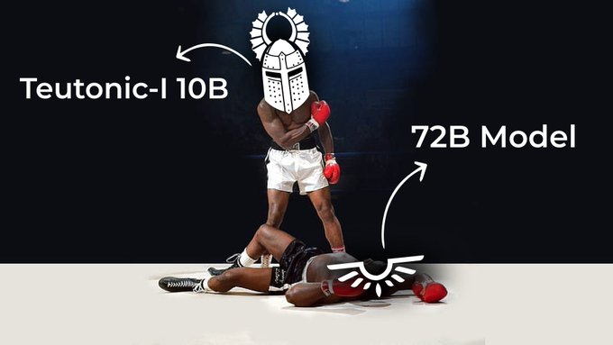 A victorious boxer labeled "Teutonic-I 10B" stands over a knocked-down opponent labeled "72B Model," visually depicting how the 10B model outperformed a 72B competitor (62.28% vs 57.55%) on the same 11-benchmark average, symbolizing a new "king" being crowned in decentralized AI.