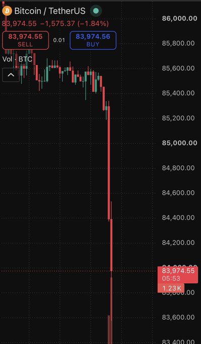A Bitcoin/TetherUS trading chart shows BTC sharply plummeting from around $85,400 down past $84,000, currently priced at $83,974.55 (-1.84%), with a single massive red sell candle dominating the recent price action—visually confirming the post's claim of a sudden violent dump that liquidated crypto longs.