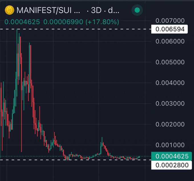 The image shows a 3-day candlestick chart for the MANIFEST/SUI trading pair, with a current price of 0.0004625 and a daily change of +17.80%, after a significant decline from highs near 0.00700. The post highlights that this represents a "final bottom" formation, suggesting a bullish reversal from the lows around 0.0002800-0.0004625 where the token appears to be basing.