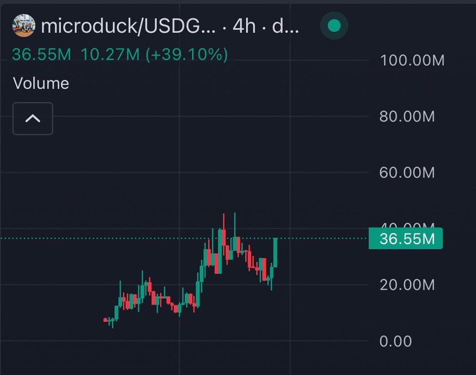 A financial chart titled 'microduck/USDG...' with a 4-hour daily timeframe, showing a volume of 36.55M and a gain of 10.27M (+39.10%) represented by a candlestick pattern trending upwards.