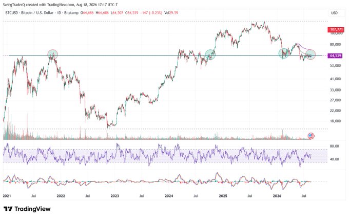 TradingView chart showing BTCUSD Bitcoin price action from 2021 to 2026 with circled resistance areas, RSI, and MACD indicators.
