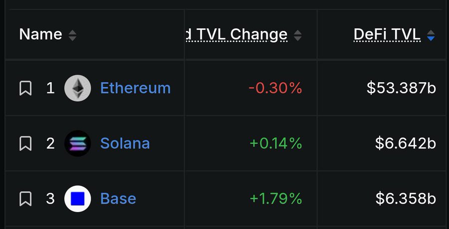 A ranking table showing DeFi TVL data, with Ethereum at #1 ($53.387b), Solana at #2 ($6.642b), and Base at #3 ($6.358b), along with their percentage changes.