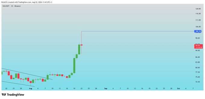 A daily SOL/USDT candlestick chart from Binance dated August 22, 2024 shows a breakout from a descending channel, with the price recently surging from the $72-$78 range to a new level near $98.80, reflecting strong bullish momentum that aligns with the poster's enthusiasm as a "Solana maxi."