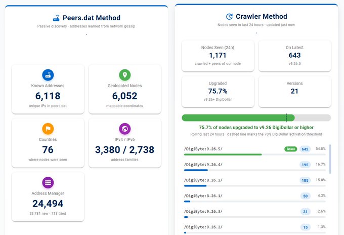 A network statistics dashboard showing the "Peers.dat Method" (6,118 Known Addresses, 6,052 Geolocated Nodes, 76 Countries, 3,380/2,738 IPv4/IPv6) and the "Crawler Method" (1,171 Nodes Seen, 643 On Latest, 75.7% Upgraded, 21 Versions).