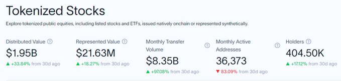 The image displays a dashboard titled "Tokenized Stocks" showing key metrics: $1.95B Distributed Value (+33.84%), $21.63B Represented Value (+18.27%), $8.35B Monthly Transfer Volume (+9708%), 36,373 Monthly Active Addresses (-83.09%), and 404.50K Holders (+17.12%). This data visualization directly supports the post's claim about the explosive growth in tokenized stocks, specifically illustrating the remarkable 9708% surge in monthly transfer volume alongside significant increases in distributed value and holder count.