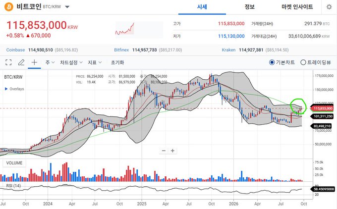 A weekly Bitcoin/KRW chart shows BTC trading at 115,853,000 KRW (+0.58%), with a green-circled candle highlighting recent price action reaching toward the upper Bollinger Band near 115,853,000 KRW, consistent with the accompanying note about touching the upper band. Key indicators shown include RSI (14) at 38.45 and volume data, with the price hovering near recent resistance levels.