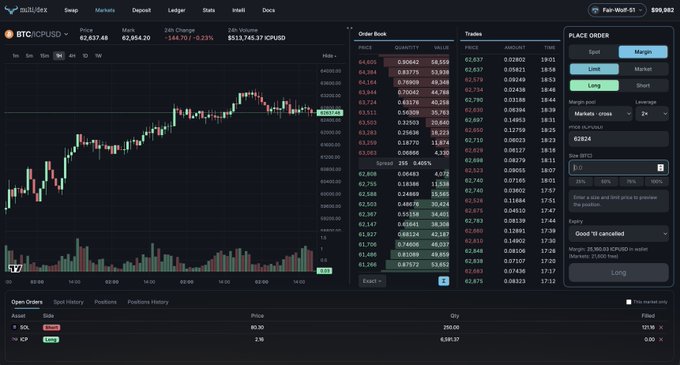 The image shows a Bullbit crypto trading platform interface displaying the BTC/ICPUSD pair with a price of 62,847.68 (-0.23%), alongside order book data, trades, and a place order panel. The trading dashboard reinforces the "HUGE $ICP" caption by highlighting the BTC/ICP trading pair, showcasing active market depth and a current price of 62,847.68 for ICP.