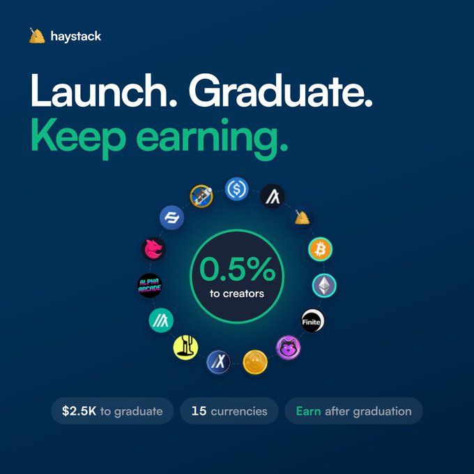 A Haystack promotional graphic reading 'Launch. Graduate. Keep earning.' with a circular display of cryptocurrency logos and a center label showing '0.5% to creators,' plus stats: '$2.5K to graduate,' '15 currencies,' and 'Earn after graduation.'