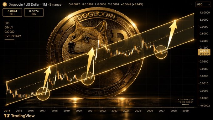 A TradingView chart of Dogecoin/US Dollar (DOGE/USD) on Binance, showing a golden Shiba Inu coin with an upward trending channel and arrows pointing higher, captioned 'DO ONLY GOOD EVERYDAY' and 'A STRONGER TOMORROW'.