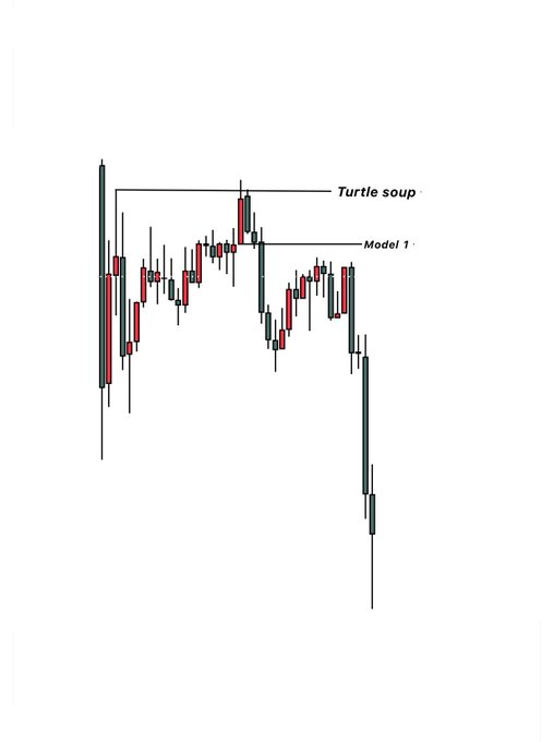 A candlestick chart displays BTCUSD price action with annotations marking key resistance levels, including "Turtle soup" at the highest point and "Model 1" slightly below it, highlighting a failed breakout that preceded a sharp bearish decline. The chart illustrates the ICT trading concept of liquidity sweeps at key highs before a significant downside move.