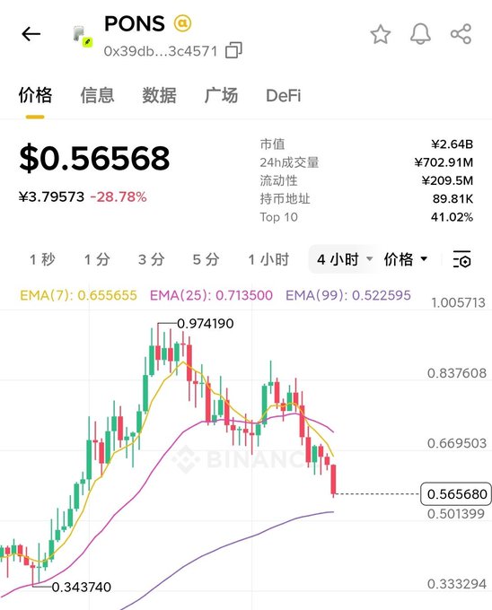 A Binance trading chart for PONS token showing a price of $0.56568, down 28.78% to ¥3.79573, with a 4-hour candlestick chart displaying a steep decline from a high of $0.974190 to $0.565680, illustrating the "support level breached" and rapid price drop mentioned in the accompanying post about failed breakouts and fading FOMO sentiment.