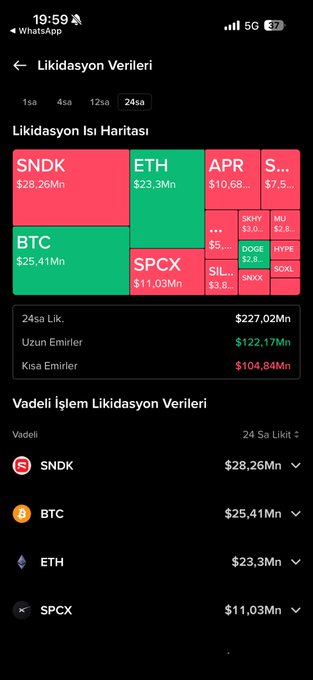A mobile screenshot displaying cryptocurrency liquidation data, showing $227.02M in 24-hour liquidations with a heat map highlighting SNDK ($28.26M), BTC ($25.41M), ETH ($23.3M), and SPCX ($11.03M) as the largest positions. The data visually reinforces the caption's mention of $227 million in 24-hour liquidations, with long positions ($122.17M) exceeding shorts ($104.84M), contextualized within the broader market dynamics of BTC declining while Nasdaq and SP reach all-time highs.