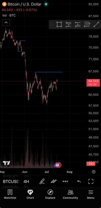 A TradingView chart of BTCUSD on the 4-hour timeframe shows Bitcoin at $64,543 (-0.67%), with the price consolidating below a key resistance level near $67,000—aligning with the post's view that breaking above that $67K high could trigger further bullish momentum.