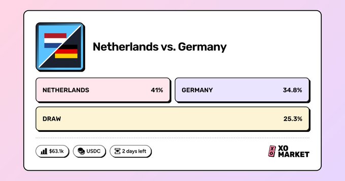 An XO Market prediction card for a Netherlands vs. Germany football match showing Netherlands at 41%, Germany at 34.8%, and a Draw at 25.3%, with $63.1k volume and 2 days left.