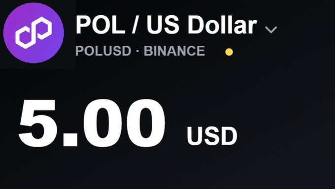 The image shows a price tracker for POL (Polygon) against the US Dollar on Binance, displaying POLUSD at exactly 5.00 USD with the purple Polygon logo. This confirms the user's question to Grok by visually showing that $POL has already reached the $5 milestone.
