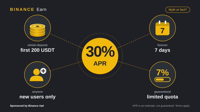 Binance's promotional graphic breaks down the "Myth or Fact" conditions of their 30% APR new-user offer, clarifying that the bonus only applies to the first 200 USDT deposited, requires a 7-day locked period, is limited to new users only, and has a guaranteed 7% quota.
