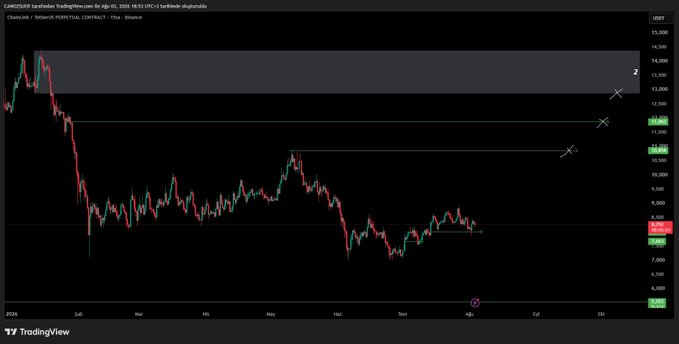 A TradingView chart of Chainlink (LINK/USDT) on Binance displays a daily candle view from mid-2024 into 2025, with LINK/USDT hovering around the $7.00–$7.90 zone after a major decline from highs near $14–$15, showing several horizontal support and resistance levels marked by the analyst. The image visually supports the post about $LINK by highlighting its prolonged downtrend and consolidation near multi-month lows.