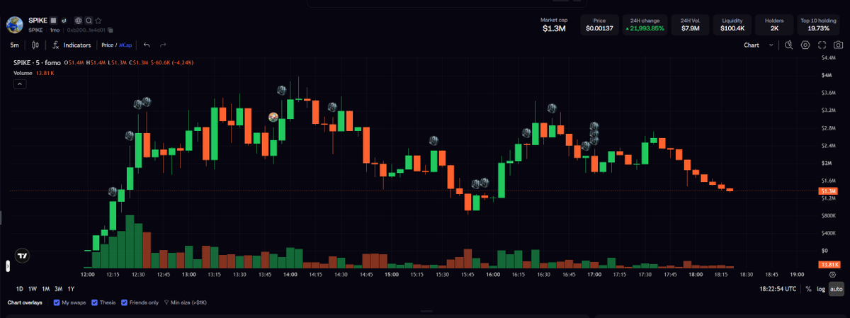 A 5-minute candlestick chart of the SPIKE (SPIKE) token on Base, showing a market cap of $1.3M, price of $0.00137, and a 21,993.86% 24h change, with several skull and meme markers indicating suspicious sell-offs throughout the day. The chart's downward trend and loss markers visually support the post's warning about scammers dumping on buyers.