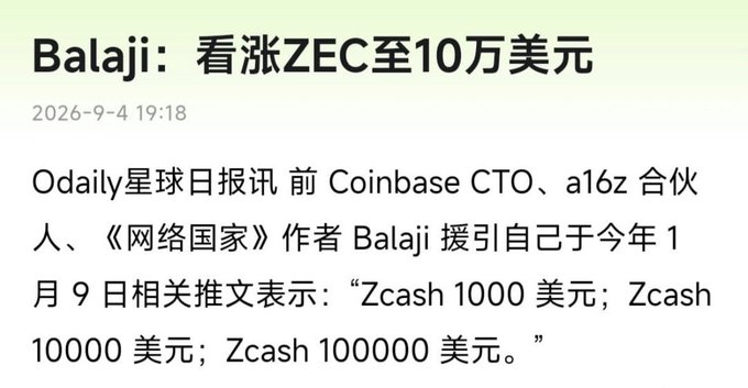 A news headline reads "Balaji: 看涨ZEC至10万美元" (Balaji: Bullish on ZEC to $100,000), dated 2026-9-4, with Odaily reporting that former Coinbase CTO and a16z partner Balaji cited his January 9th tweet stating "Zcash 1000美元; Zcash 10000美元; Zcash 100000美元" (Zcash $1,000; Zcash $10,000; Zcash $100,000), supporting the post's claim about his ambitious $100,000 price target for the privacy-focused cryptocurrency ZEC.