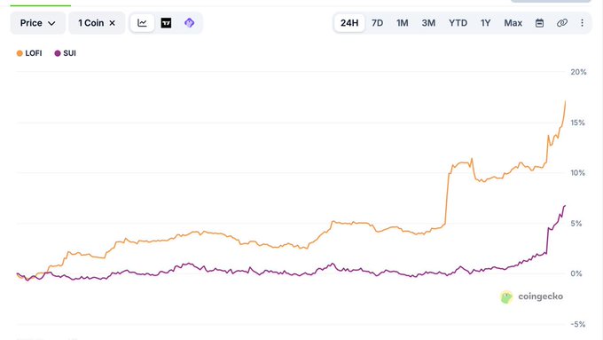 The image shows a CoinGecko price chart comparing the YTD performance of LOFI (orange) and SUI (purple), with LOFI gaining approximately 18% and SUI around 6-7%. This visual supports the post's bullish sentiment on both tokens heading into the SuiNetwork Basecamp event, highlighting their strong year-to-date price action.