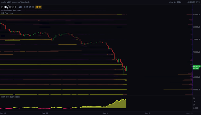 The image displays a bar chart that appears to be related to Bitcoin trading. The x-axis of the chart shows days of the week, while the y-axis represents the price movement for Bitcoins. A downward trend line can be seen on this graph, indicating a decrease in Bitcoin prices over time. It seems as if the chart is heavily skewed toward the left side and towards the bottom, suggesting an imbalance between the amount of support (days with positive movements) and the number of bids (days with negative movements). This situation could potentially lead to a 60k or 70k price range for the cryptocurrency in the case of a 60k sweep. The chart is from a post that has the title "Binance Bot" on it, which refers to this trading system as a bot that takes advantage of the imbalance between supports and bids to make transactions.