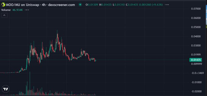 A 4-hour candlestick chart of $MOO/MU on Uniswap (via dexscreener.com) is shown, with the price currently around $0.01435 and a 9.63% decline, highlighting the token's early-stage volatility and price discovery as referenced in the post.