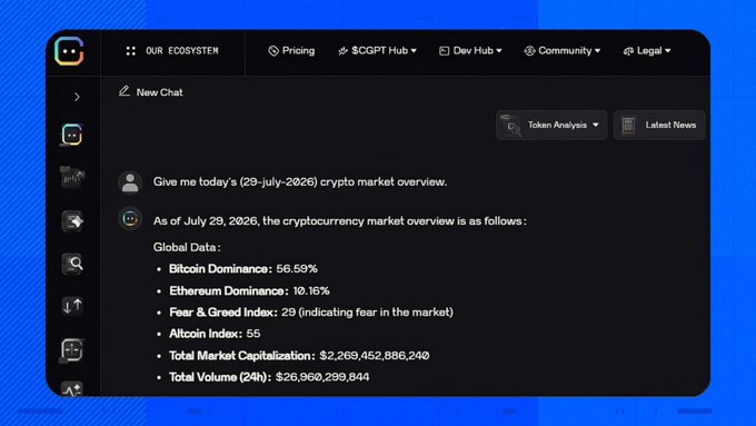 A screenshot of ChainGPT's AI chatbot interface displaying a user prompt asking for "today's (29-July-2026) crypto market overview," with the AI response showing Global Data including Bitcoin Dominance (56.59%), Ethereum Dominance (10.16%), Fear & Greed Index (29), Altcoin Index (55), Total Market Capitalization ($2,269,452,886,240), and Total 24h Volume ($26,966,299,844)—demonstrating how the chatbot pulls live CoinMarketCap data via CMCAgentHub.
