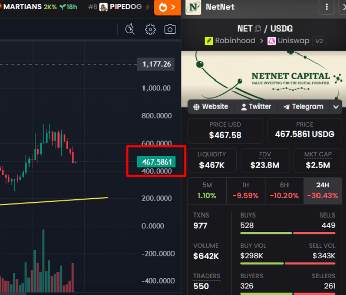 Two cryptocurrency trading screenshots showing charts for "MARTIANS" (PIPEDOG) and "NET / USDG" (NetNet Capital), with the NET/USDG pair displaying a price of $467.58 and the MARTIANS chart showing a highlighted value of 467.5861.