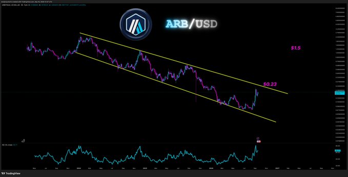 A TradingView chart of ARB/USD displays a falling wedge pattern with price breaking upward to $0.23 toward a $1.5 target, accompanied by a rising RSI indicator supporting the post's observation of $ARB's emerging strength.