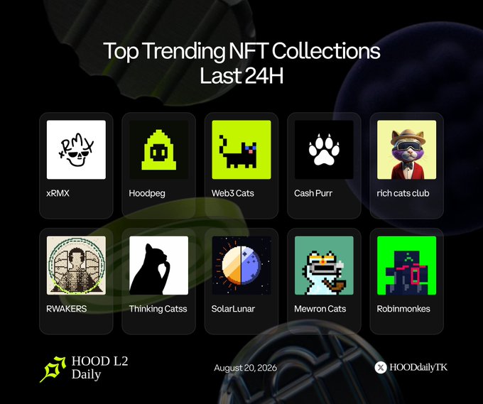 A graphic titled 'Top Trending NFT Collections Last 24H' dated August 20, 2026, by HOOD L2 Daily, featuring 10 NFT collections: xRMX, Hoodpeg, Web3 Cats, Cash Purr, rich cats club, RWAKERS, Thinking Cats, SolarLunar, Mewron Cats, and Robinmonkes.