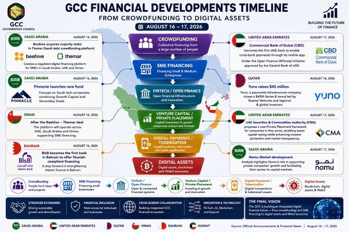 **Caption:** The infographic "GCC Financial Developments Timeline" (August 16–17, 2026) highlights major Gulf finance milestones from the GCC Cooperation Council—including Beehive's Saudi stake acquisition and Themar's launch in KSA/UAE/Oman, Saudi Arabia's Pinnacle fintech launch, Oman's Beehive-Themar rollout, Bahrain's BisB Shari'ah-compliant financing ($65M Islamic Bank), the UAE's CBD (Commercial Bank of Dubai) Open Finance initiative, Qatar's $45M Yuno funding round, CMA's UAE Private Placement Framework, and Saudi Arabia's Nomu Market development—spanning crowdfunding, SME financing, Open Finance, venture capital, digital payments, and digital assets.

**Relevance to post:** The visual directly supports the post's claim that the GCC "redefined finance" over those two days, showcasing the specific crowdfunding, SME growth, tokenization, and Web3 digital asset advances that the caption references, reinforcing the "future of