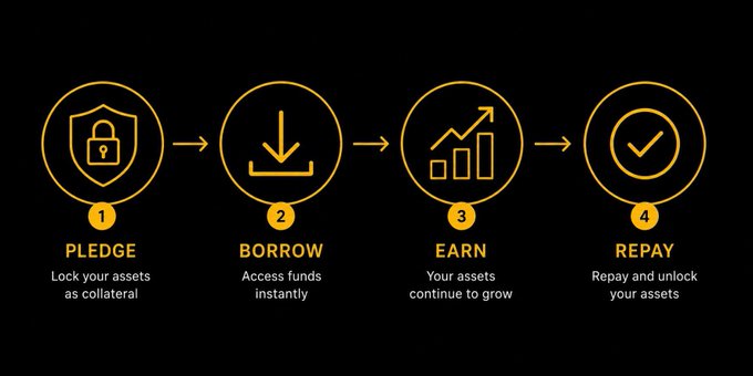 A four-step infographic illustrating Binance's Lite Loan process with yellow circular icons on a black background: (1) PLEDGE – lock assets as collateral, (2) BORROW – access funds instantly, (3) EARN – assets continue to grow, and (4) REPAY – repay and unlock assets. The visual breaks down the simple lending workflow mentioned in the post about borrowing cash against crypto holdings.