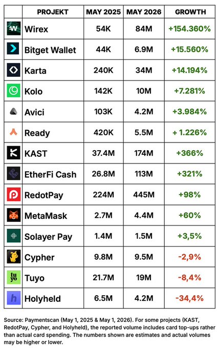 The image shows a table with various cryptocurrency names listed, along with their respective values for the past few months. The table displays the growth or decline of each cryptocurrency over time. The text in the image suggests that there has been a significant increase in interest towards these projects among crypto card haters and that they are actively discussing and trading them on platforms like XRP, Bitcoin Cash, and others.