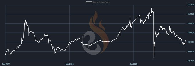 The image shows a chart that represents the price of collectibles, specifically rare cards, over time. The data points are connected by a line which spans across from the beginning to the end of the image. In addition to this, there's an orange symbol in the bottom right corner that could be a reference or a logo for a specific collector's business.
The chart is titled "Chase Cards Price", which suggests the focus on price fluctuations and trends within the collectibles market. There are a few items shown within this data set, including a $1,000 price tag and other related information.