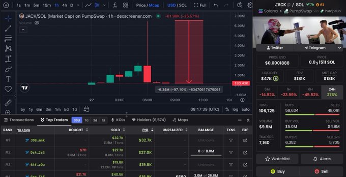 A screenshot from dexscreener.com showing the JACK/SOL trading pair on PumpSwap, which has plummeted 25.67% with a current price of $0.0001888 and $181K liquidity, illustrating the volatile meme coin experience described in the post—from massive hype and vertical price action to an immediate crash, evidenced by the 1-hour candlestick chart showing a sharp red wick down to -97.10%.
