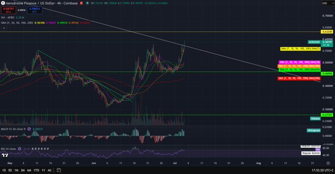 A TradingView chart of Aerodrome Finance / US Dollar (AERO/USD) on Coinbase shows price action with moving averages and an MACD indicator.