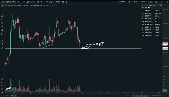 A cryptocurrency trading chart for BTC/USD showing price action with handwritten annotations indicating an upward arrow and 'cpp?' near a support level.