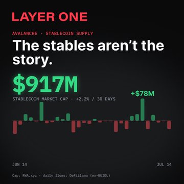 A dark-themed data visualization titled 'LAYER ONE' tracking 'AVALANCHE - STABLECOIN SUPPLY' showing a $917M stablecoin market cap with +2.2% over 30 days, with a bar chart showing daily flows peaking at +$78M.