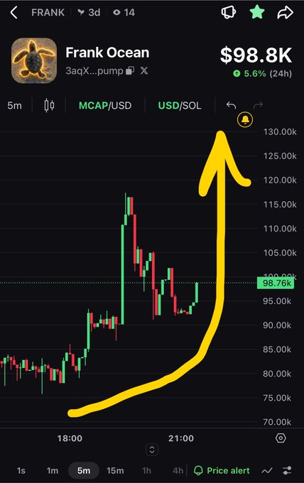 A stock chart for 'FRANK' (Frank Ocean) showing a price of $98.8K and a 5.6% increase over 24 hours, with a large yellow arrow drawn pointing upward.