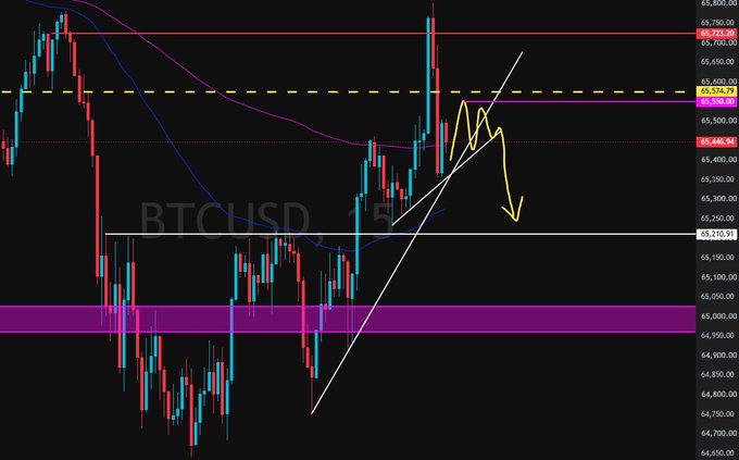 A BTCUSD 15-minute chart showing price action approaching a key resistance zone around $65,600, with technical analysis indicating a potential short entry near $65,550 as the price has retraced upward after breaking a descending trendline, with the yellow arrow suggesting an expected move back down toward the $65,210 support area.