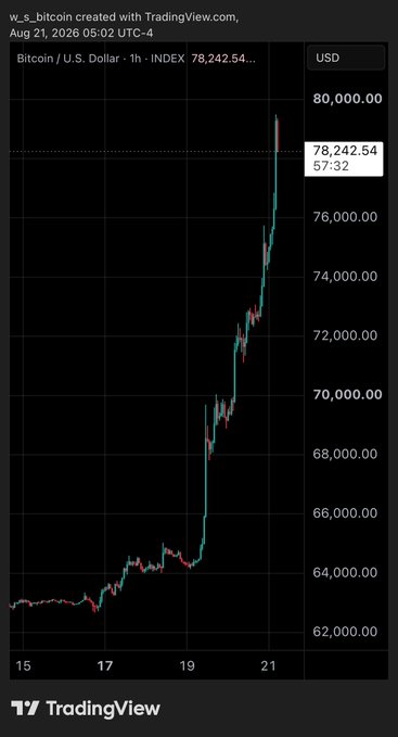 A TradingView chart of Bitcoin / U.S. Dollar on a 1-hour timeframe showing a sharp price increase to $78,242.54, dated August 21, 2026.