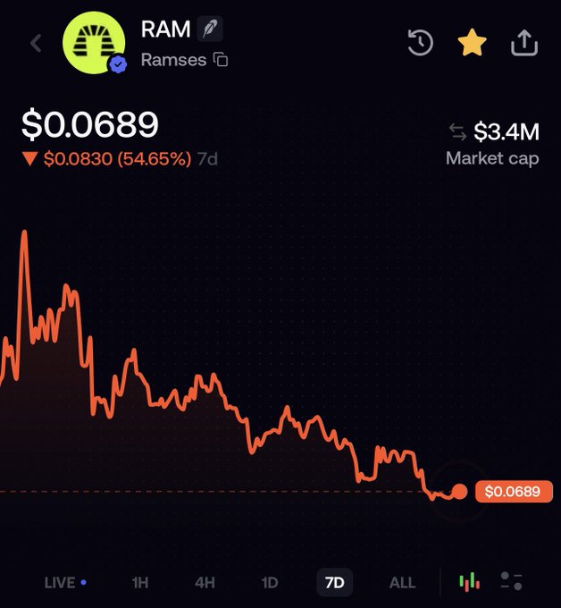 A cryptocurrency price chart for RAM (Ramses) token showing a price of $0.0689, down 54.65% over 7 days, with a $3.4M market cap.