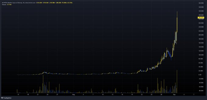 A TradingView chart of $AI (C3.ai) shows a dramatic price surge from under $30 to nearly $265, followed by a sharp pullback, supporting the post's claim of a potential "blow off top" with massive volatility and volume spikes near the peak.