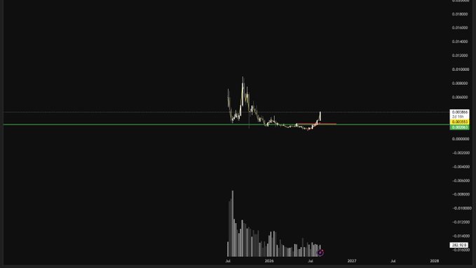 A dark trading chart displaying price action with a green horizontal line, volume bars at the bottom, and price levels marked on the right axis, spanning dates from July 2024 to 2028.