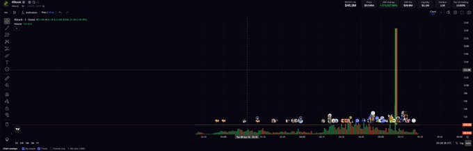 A dark-themed cryptocurrency trading interface showing a price chart, volume, indicators, and market figures.